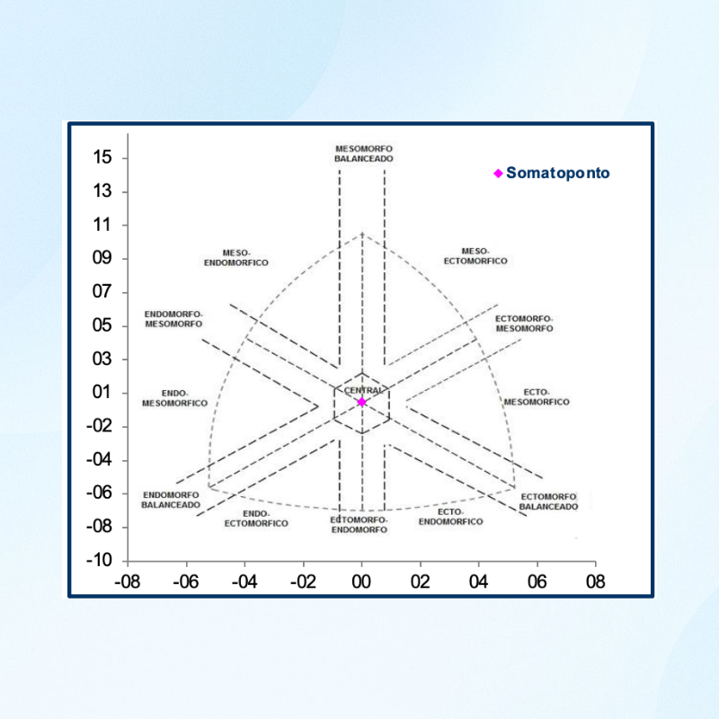 Análise do Biotipo Corporal